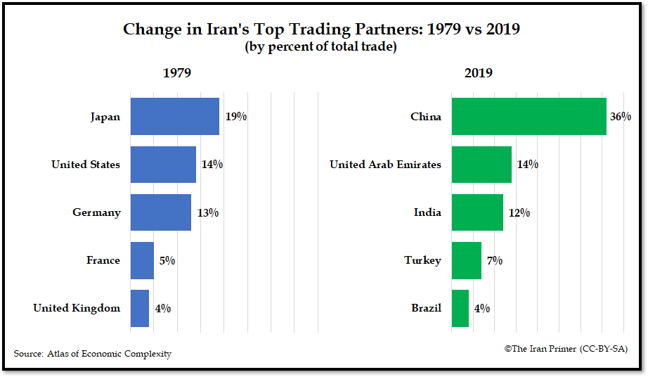 Iran S Revolution At 43 The Economy The Iran Primer